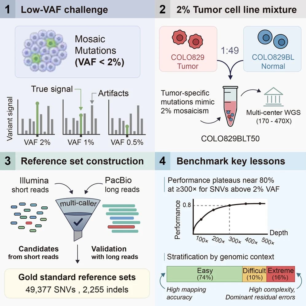 Graphical abstract from Cell Genomics
