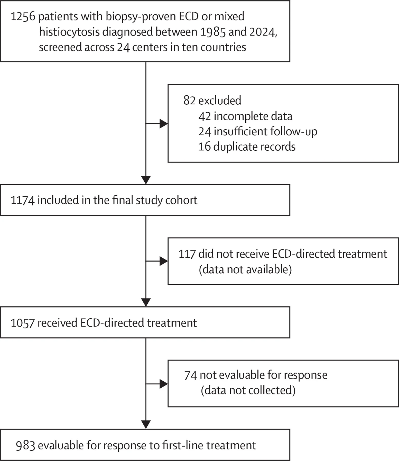 Figure 1 from The Lancet Haematology
