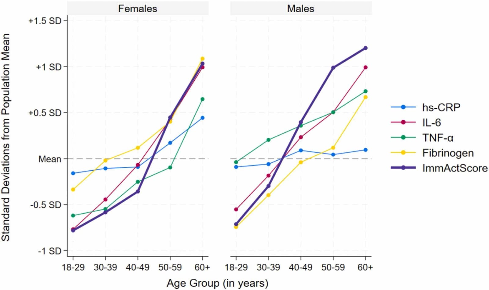 Figure 1 from Mechanisms of Ageing and Development