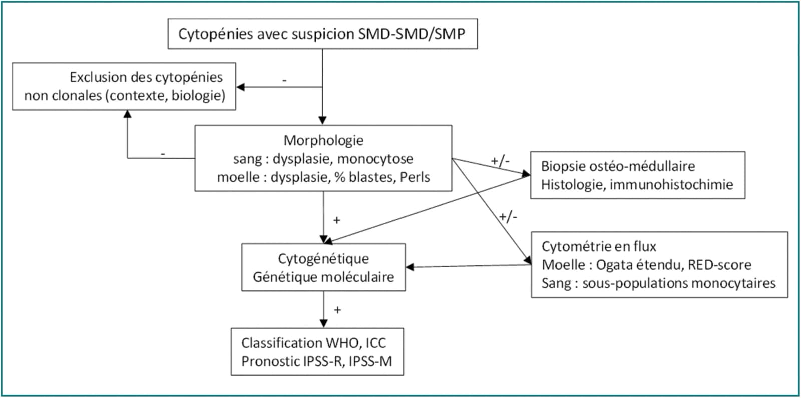 Figure 1 from Bulletin du Cancer