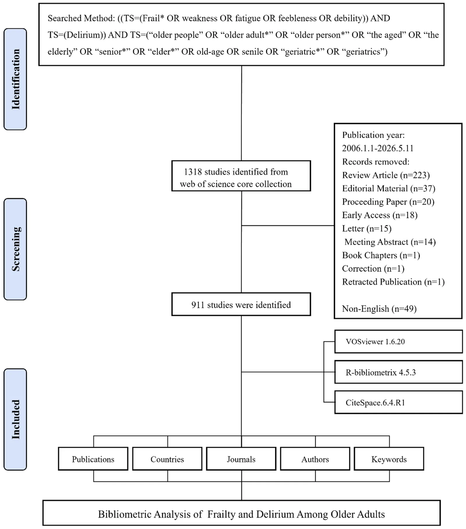 Figure 1. Flowchart of the literature screening process for frailty and delirium in older adults.