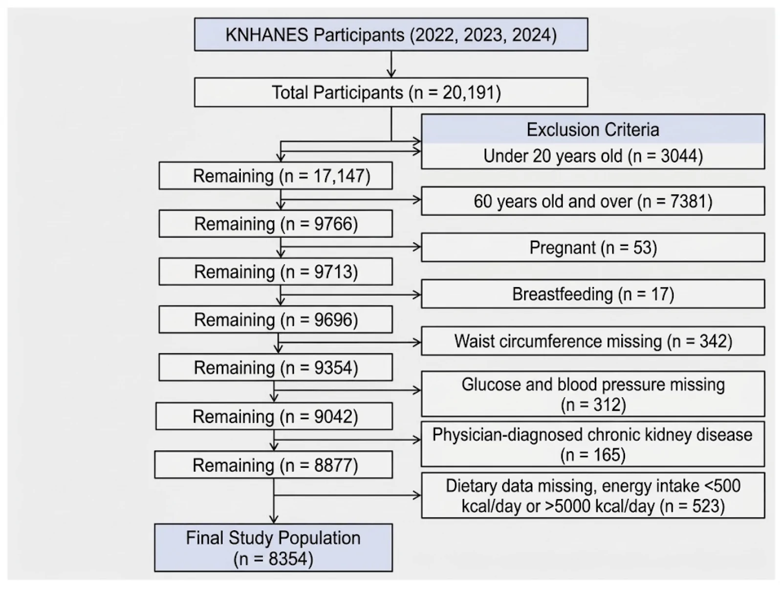 Figure 1. Flow diagram of participant selection from the combined KNHANES IX (2022–2024) cycles.