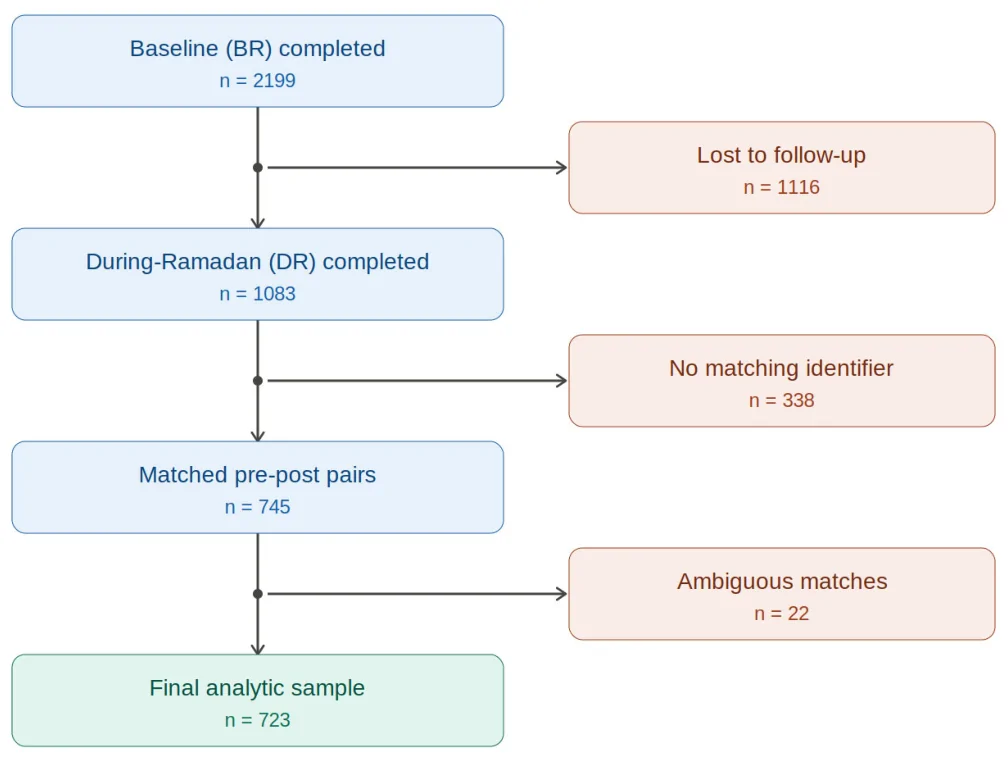 Figure 1. Flow diagram of participant enrollment, follow-up, matching, and exclusion across the pre- and during-Ramadan assessment periods.