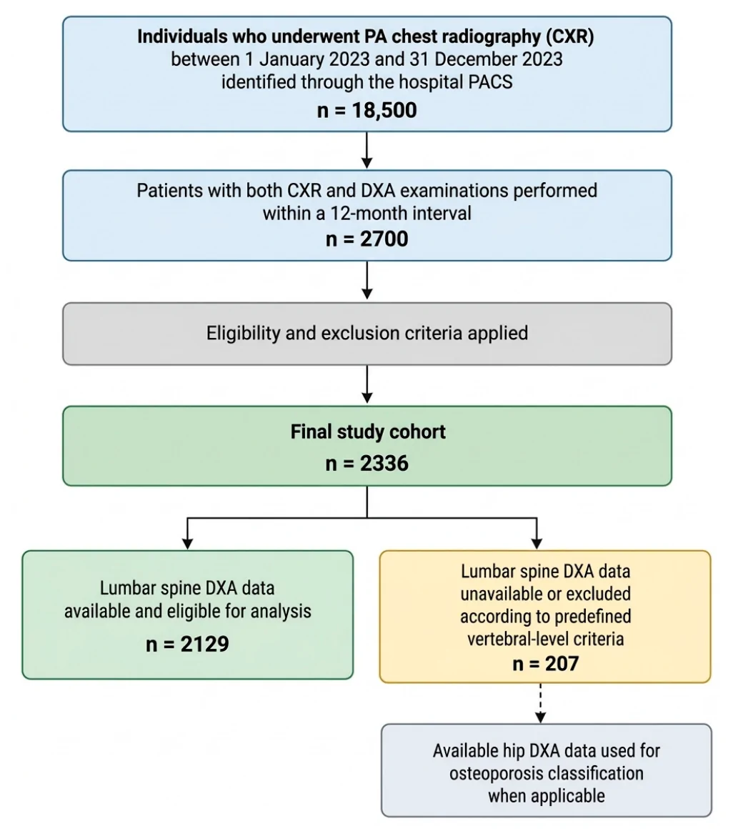 Figure 1. Flowchart of patient selection.