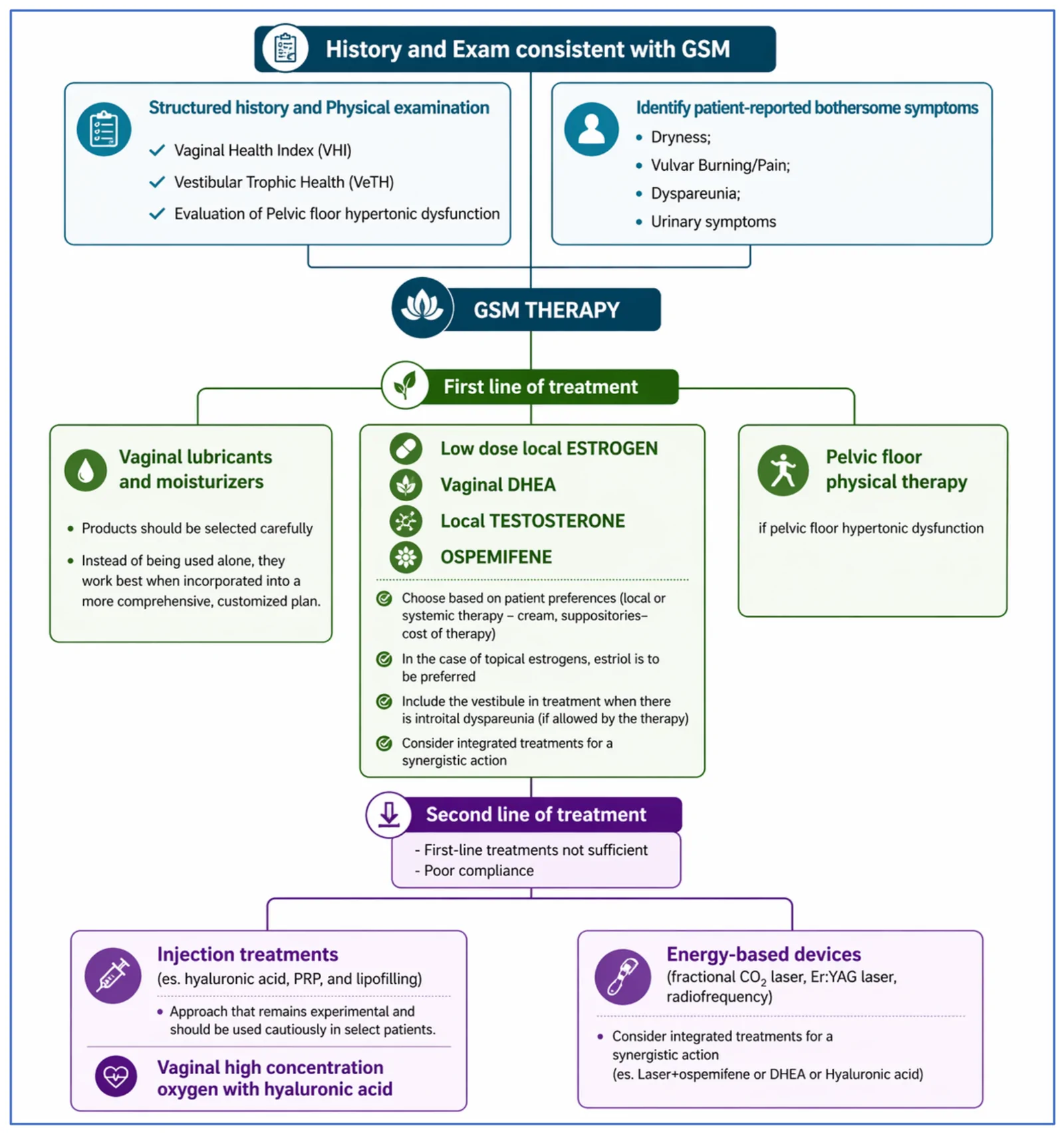 Figure 1. Diagnostic assessment and therapeutic management of genitourinary syndrome of menopause (GSM), including first-line and second-line treatment options.
