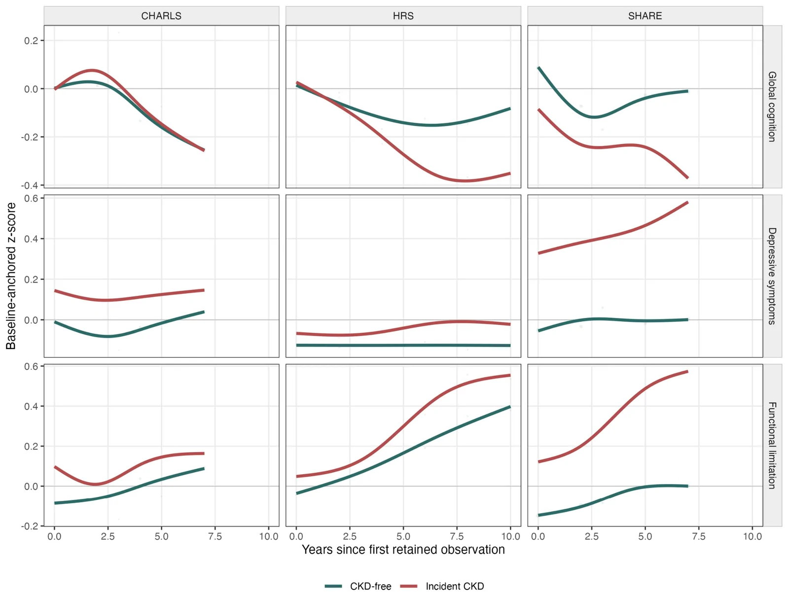 Figure 1. Observed three-domain trajectories by cohort and CKD group.