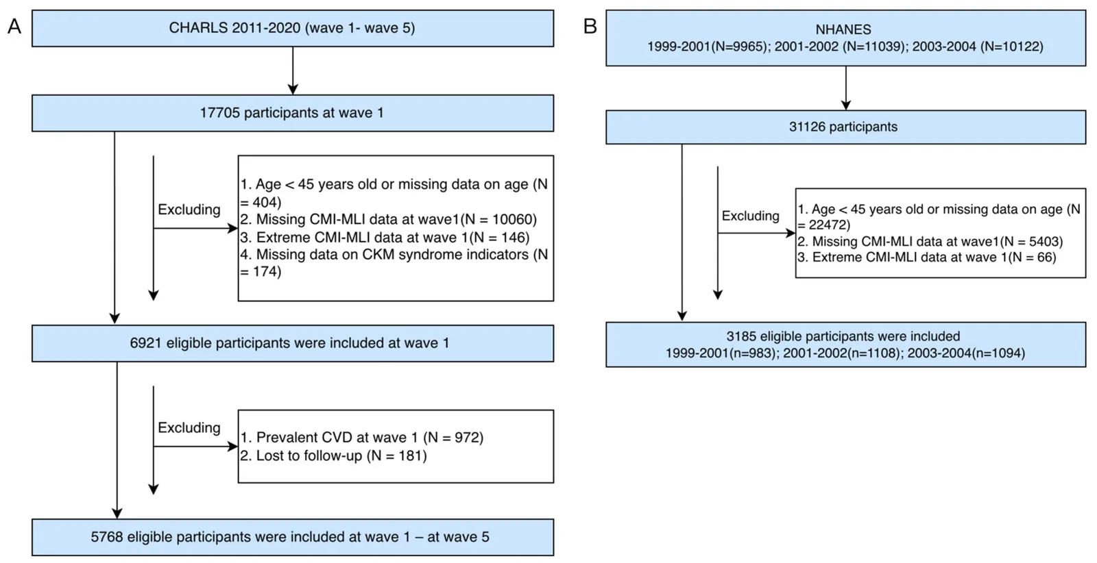 Figure 1. Participant selection flowchart.