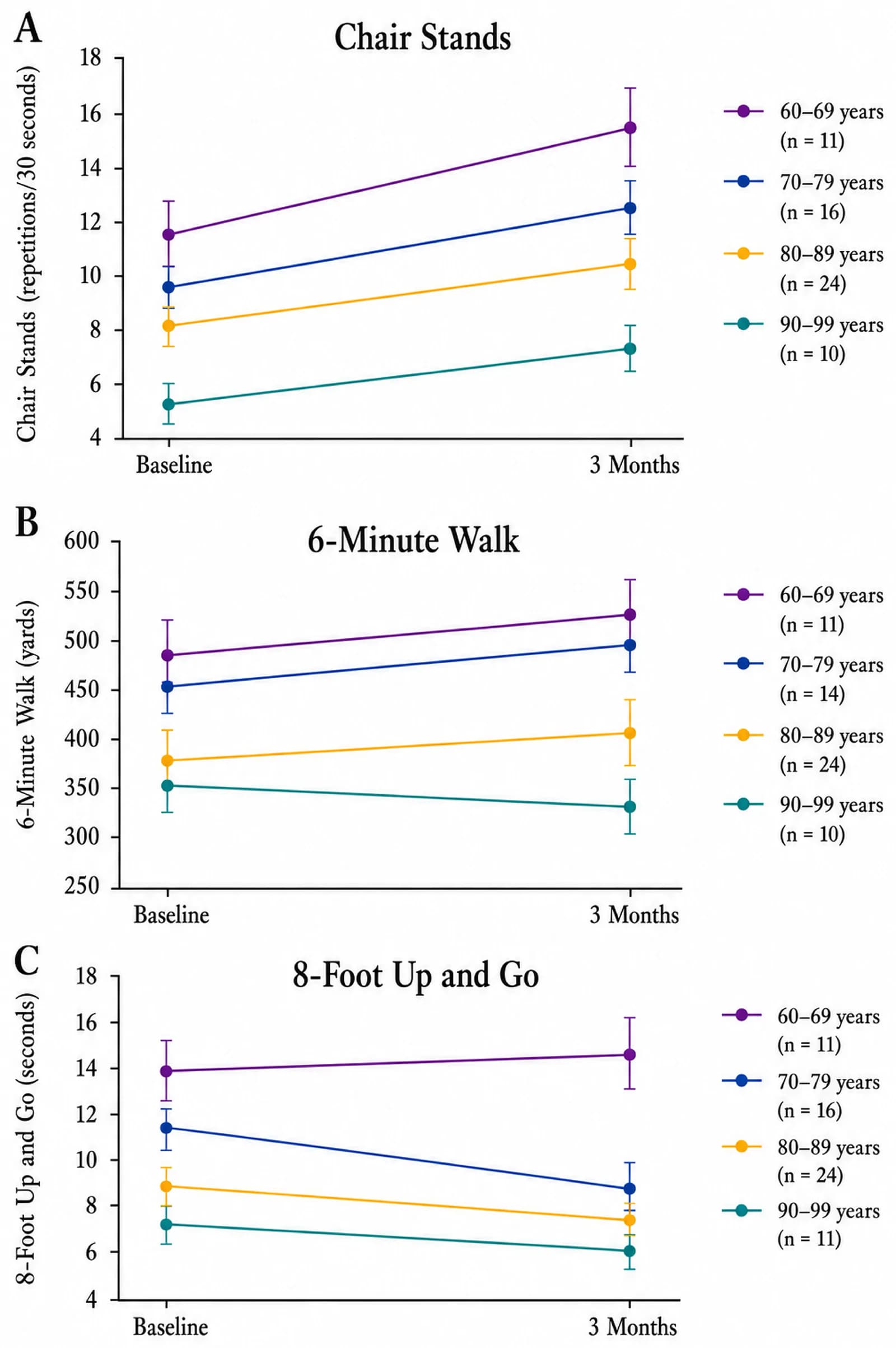 Physical function outcomes at baseline and 3-month follow-up by age group.