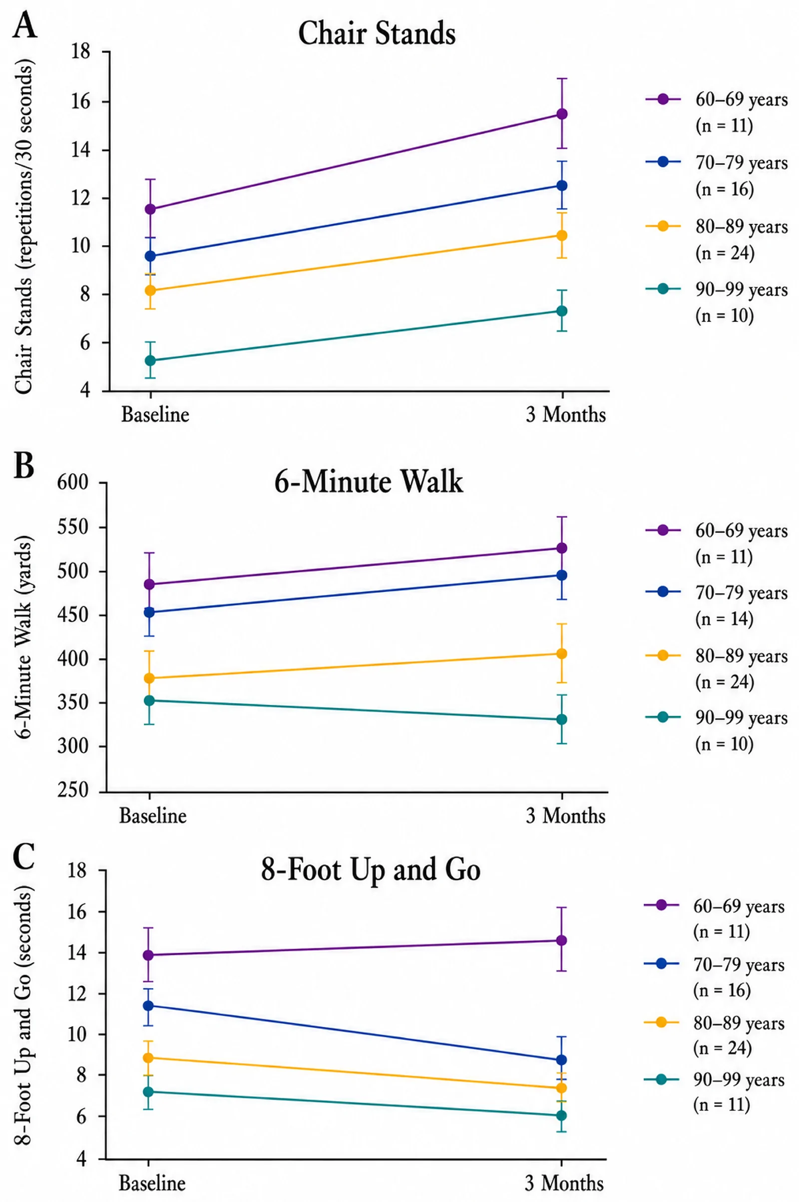 Figure 1. Physical function outcomes at baseline and 3-month follow-up by age group.
