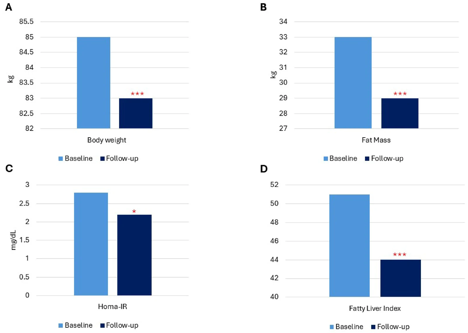 Figure 1. Changes in anthropometric and metabolic parameters following 3 months of Glucoerb® supplementation.