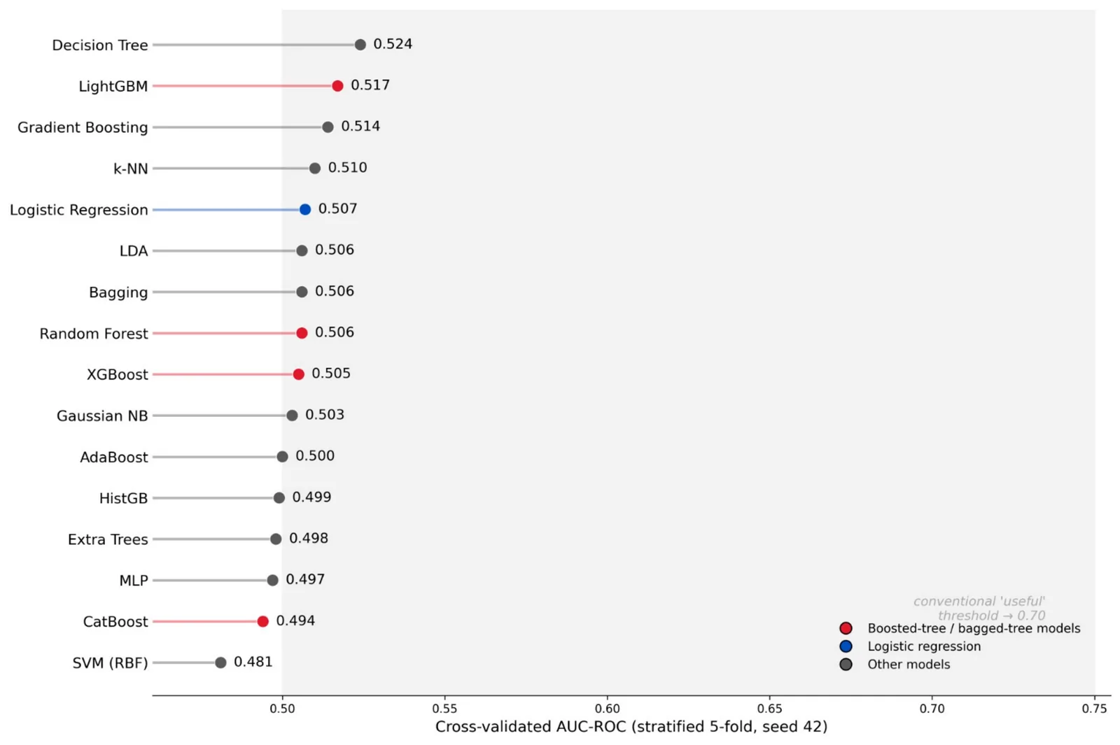 Figure 1. Sixteen-algorithm comparison of discrimination for the adverse blood profile from needle-free measures (stratified 5-fold cross-validation, seed 42).