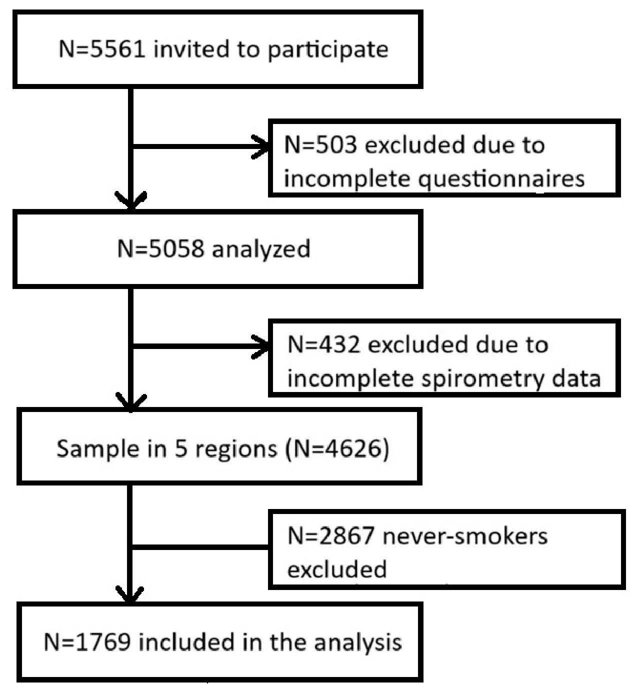 Figure 1. Flow diagram of participants’ recruitment and inclusion.
