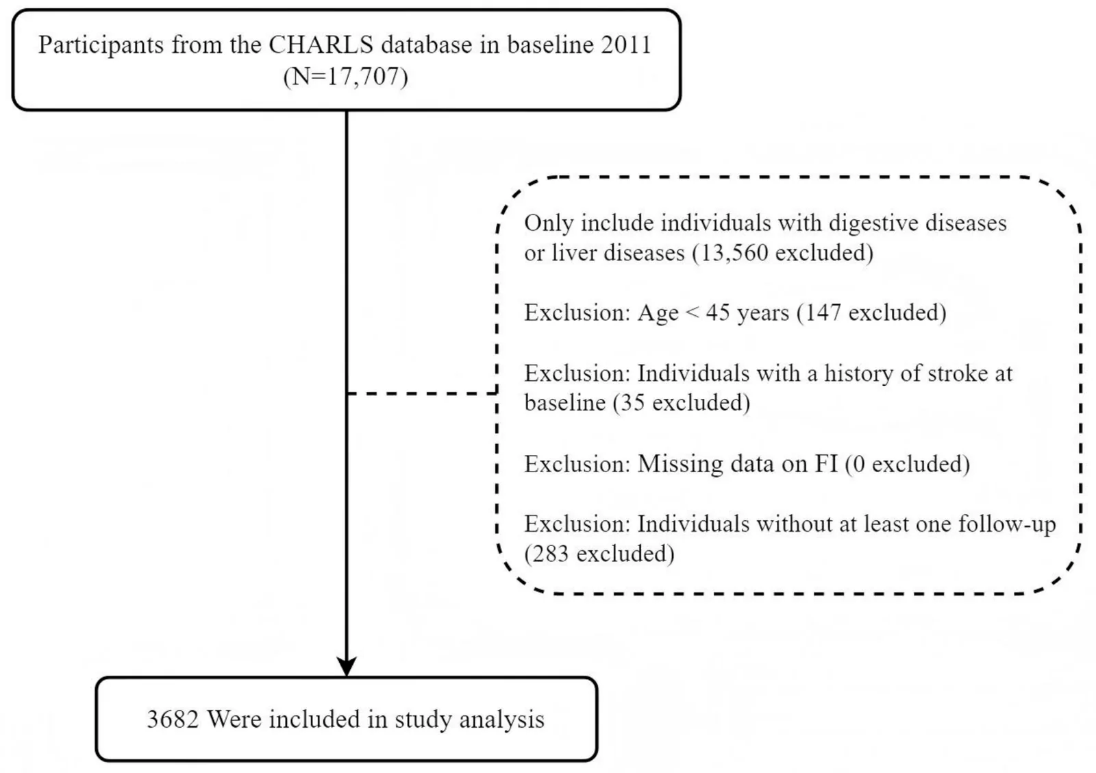 Figure 1. Flowchart of participant selection.