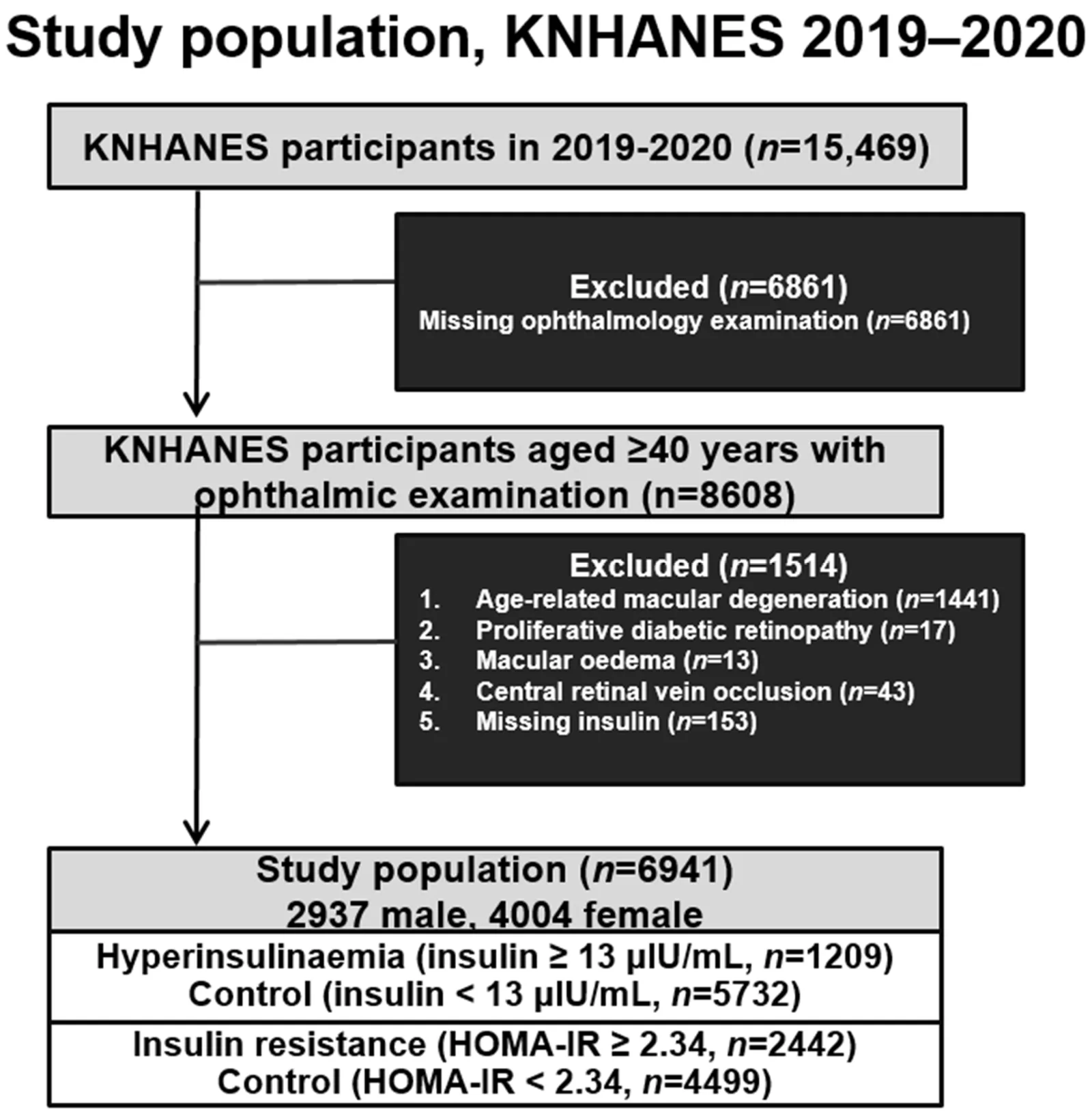 Figure 1. Flowchart of the study population.