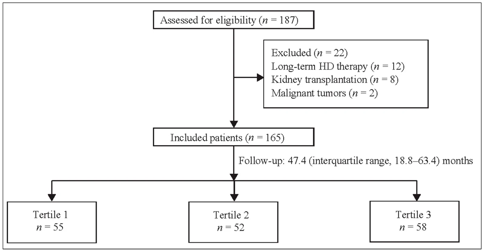 Figure 1. Patient flow. Among 565 incident PD patients managed at our center during the recruitment period, 187 consented to undergo ABPM and were initially assessed.