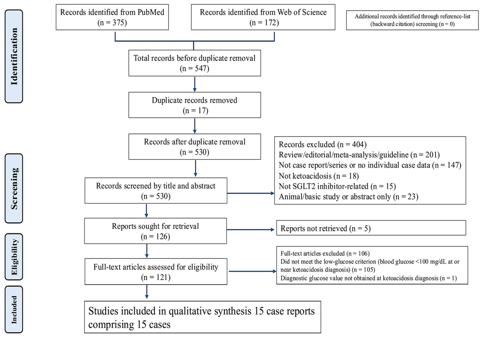 Figure 1. Preferred Reporting Items for Systematic Reviews and Meta-Analyses (PRISMA) 2020 flow diagram of study identification, screening, and inclusion.