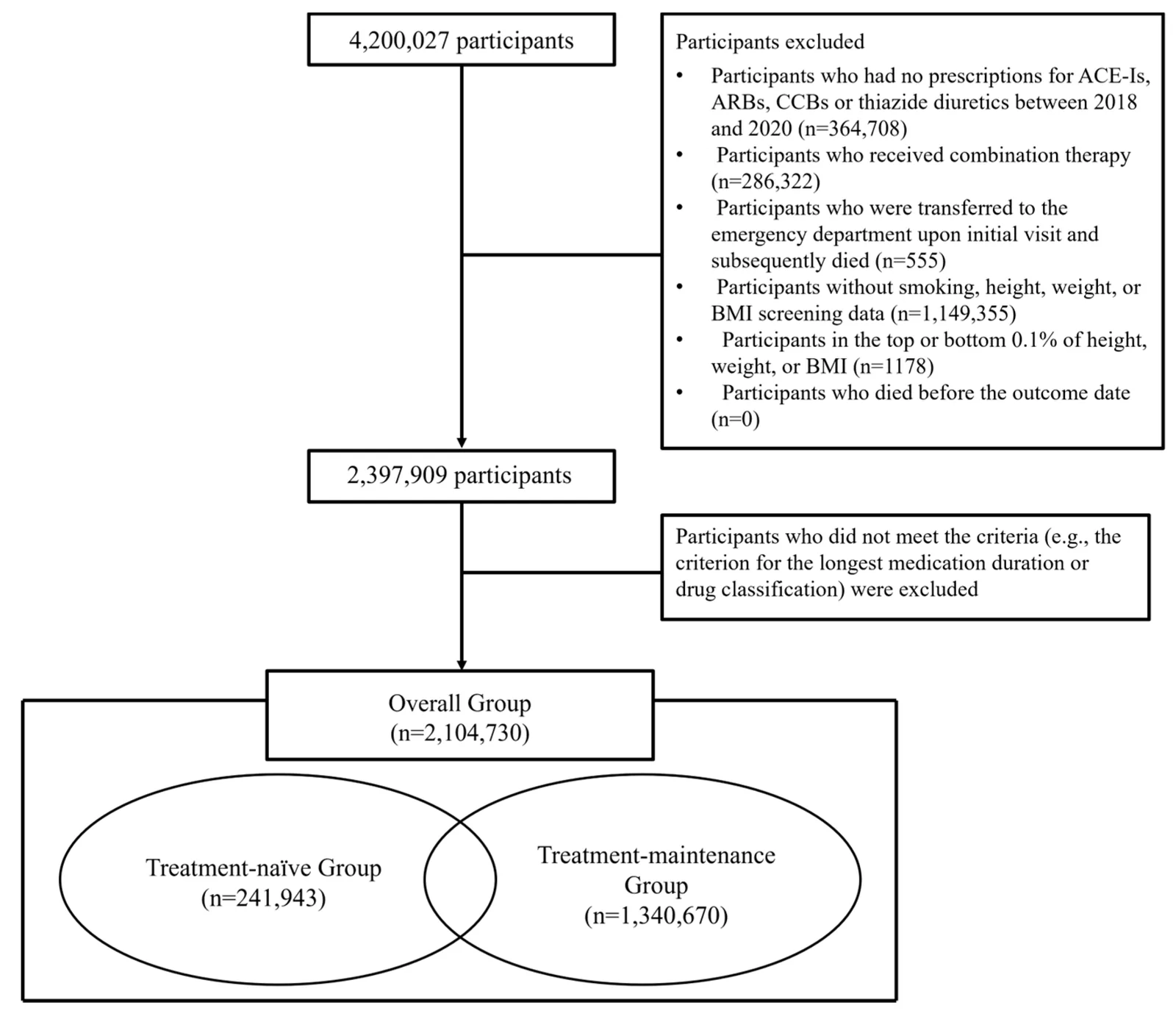 Figure 1. Flow diagram of the study population selection.