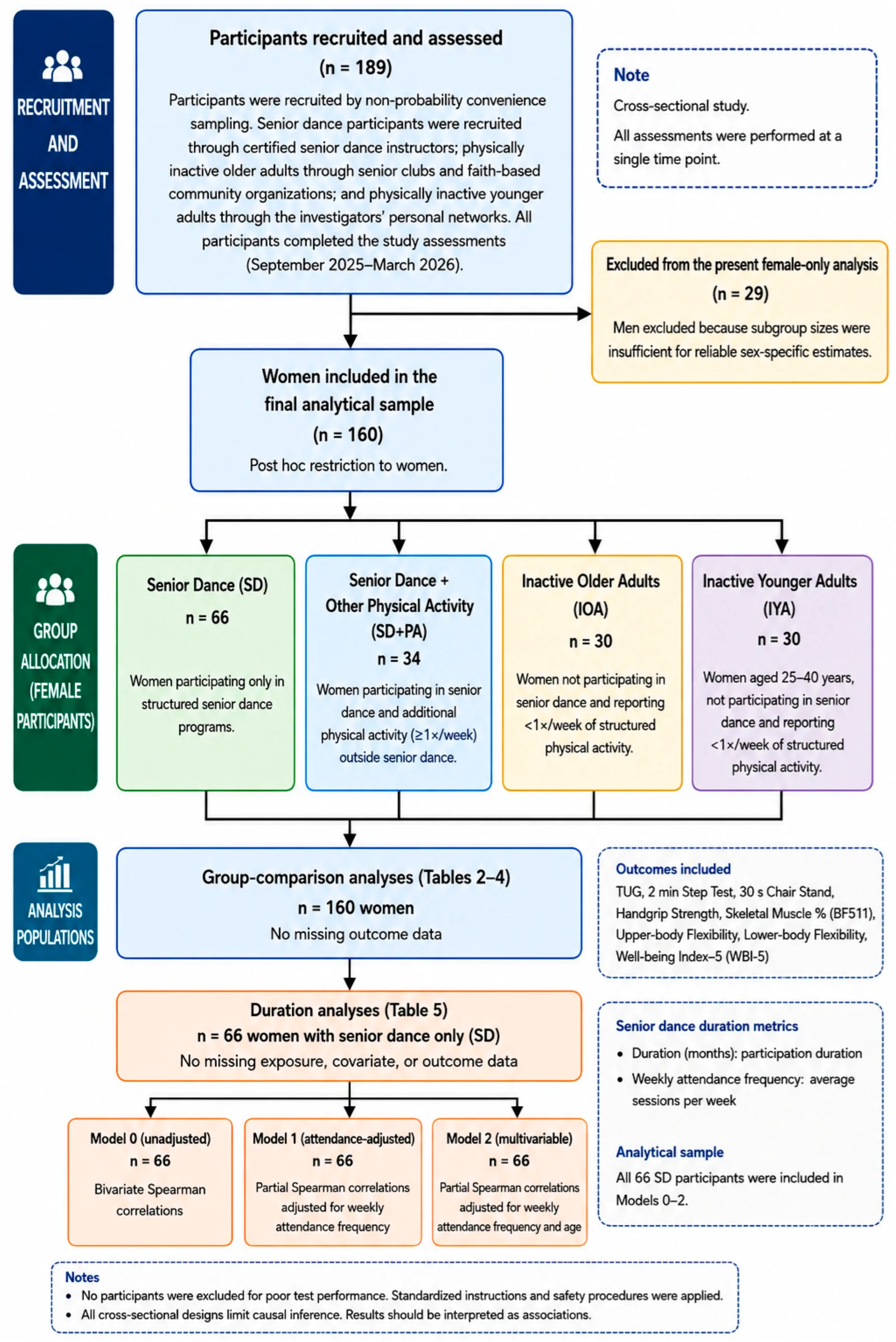 Figure 1. Flow of participants through recruitment, group allocation, and analysis.