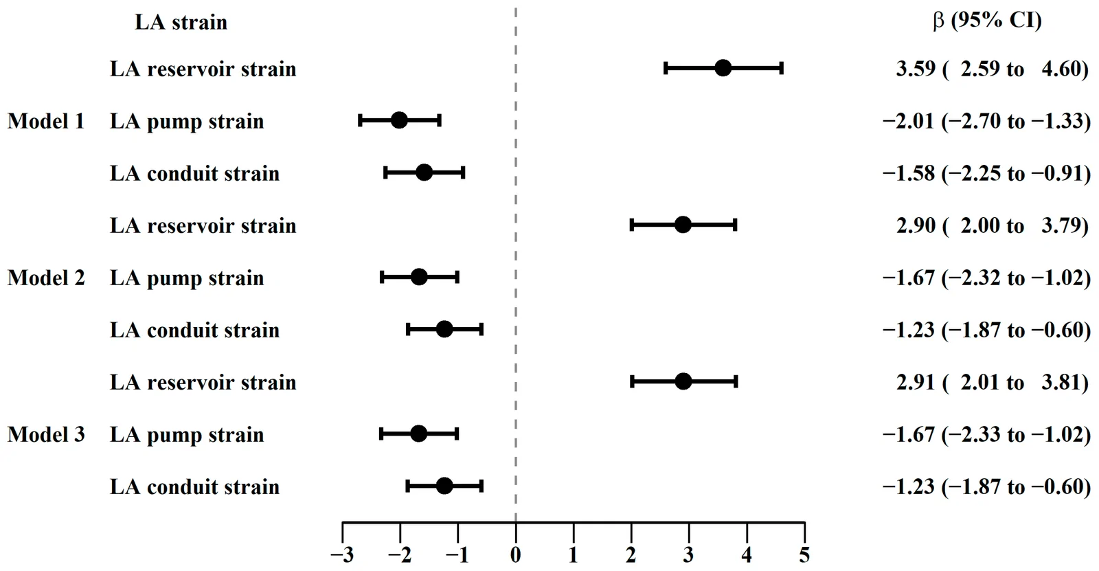 Figure 1. The association between physical activity and left atrial strain.