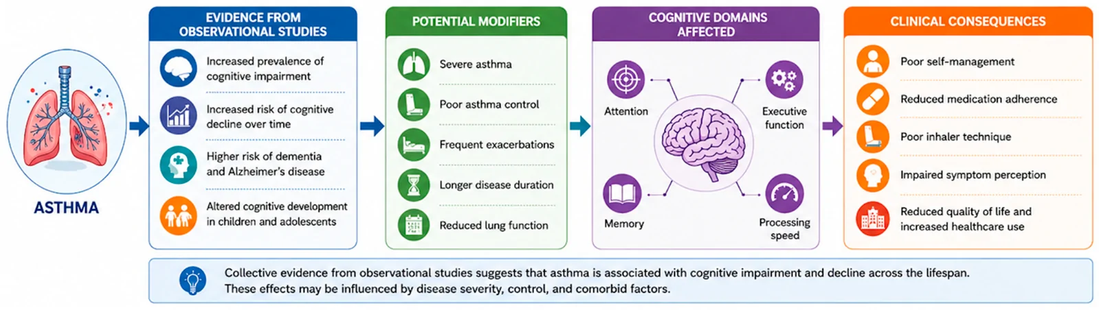 Figure 1. Evidence linking asthma and cognitive impairment.
