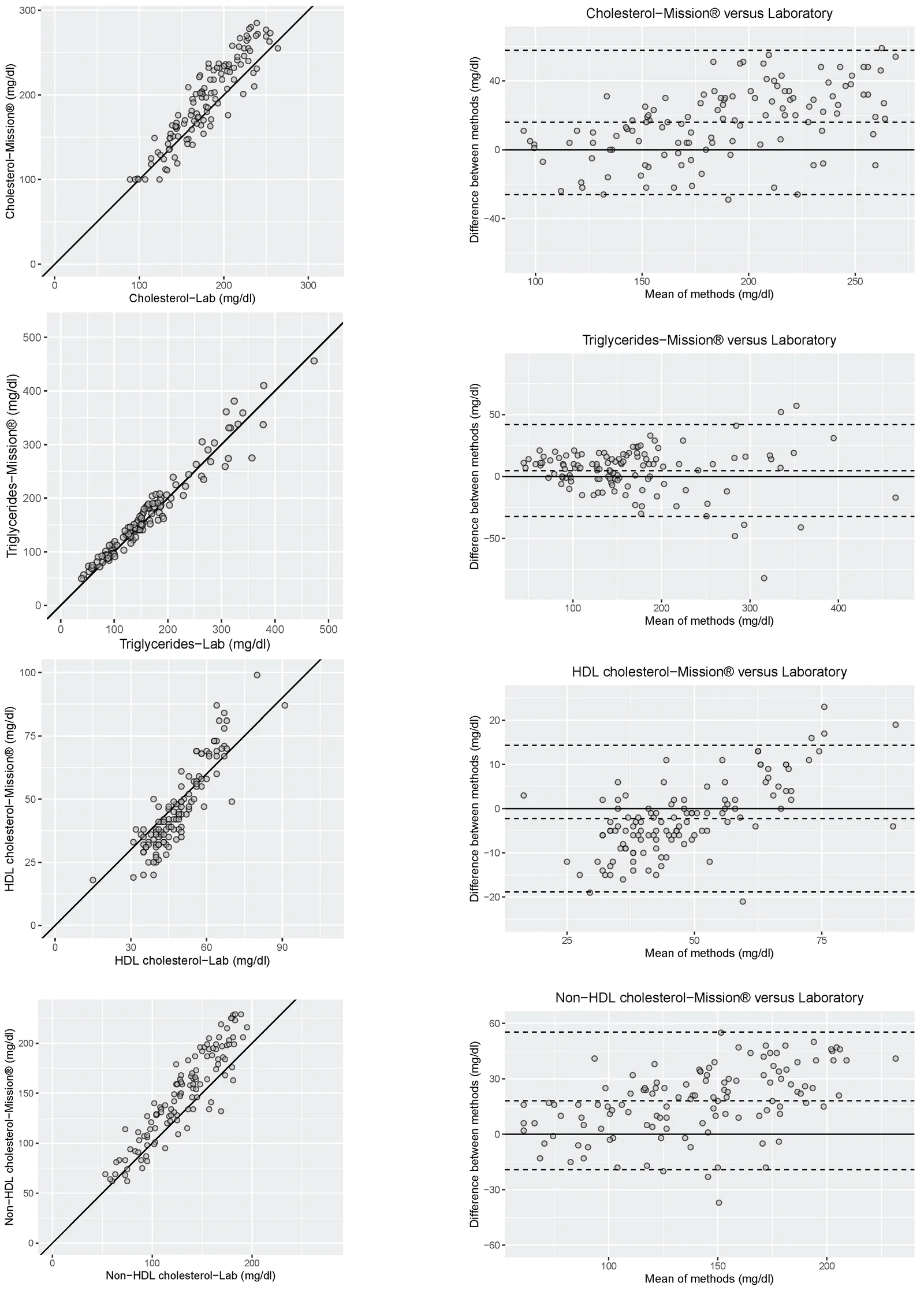 Figure 1. Scatter plots and Bland–Altman plots of lipid profile measurements using the Mission vs. laboratory methods.