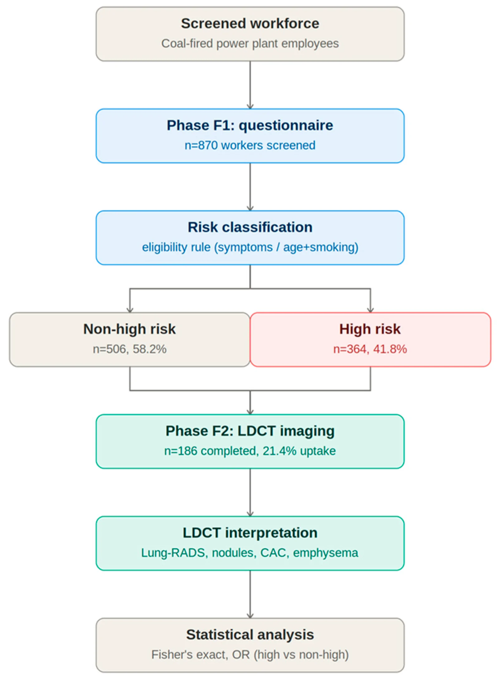 Figure 1. Flowchart of the screening program, from workforce enrollment through anamnestic risk stratification and low-dose CT (LDCT) imaging.