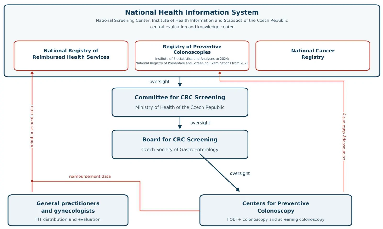 Figure 1. Organization and data flow of the Czech National Colorectal Cancer Screening Program.