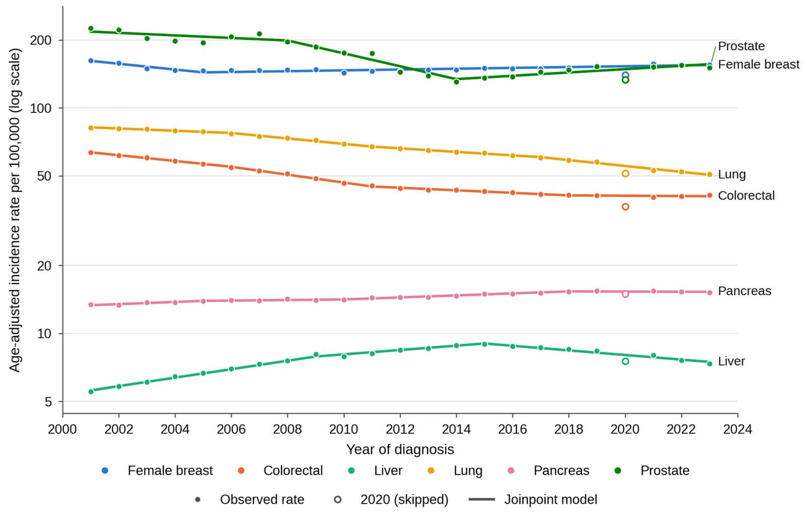 Figure 1. Trends in age-adjusted incidence rates of six major cancers among individuals aged ≥20 years in the United States from 2001 to 2023.