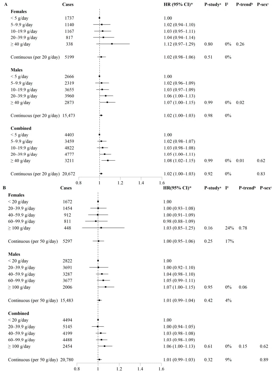 Figure 1. Associations between processed meat (A) and unprocessed red meat (B) consumption and risk of bladder cancer in females, males and all participants.
