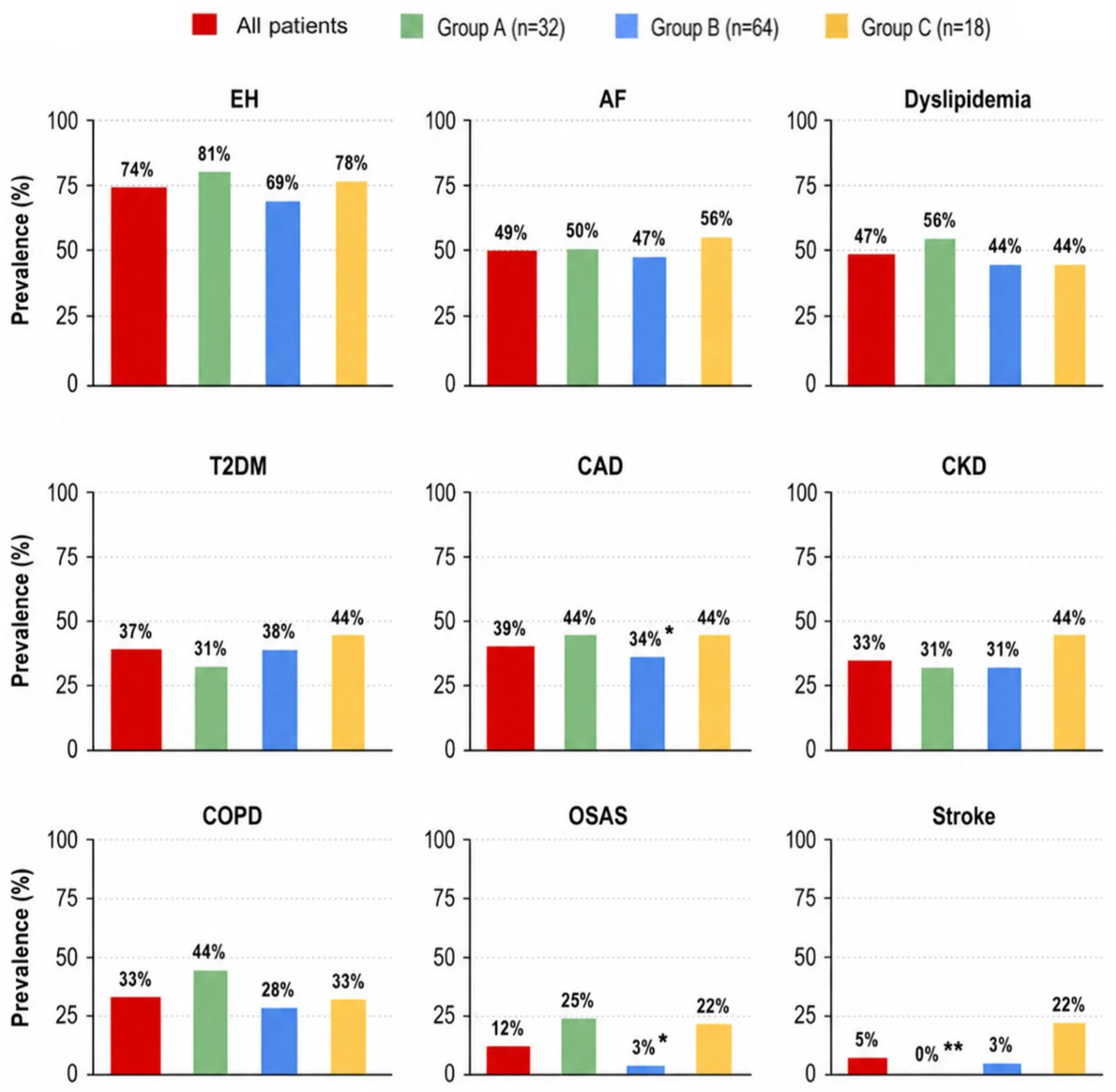 Figure 1. Prevalence of comorbidities among all patients enrolled.