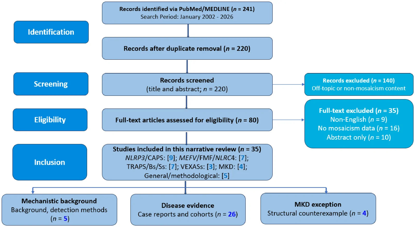 Figure 1. Flow diagram detailing the narrative review process used in our research of papers dedicated to the aim of this review.