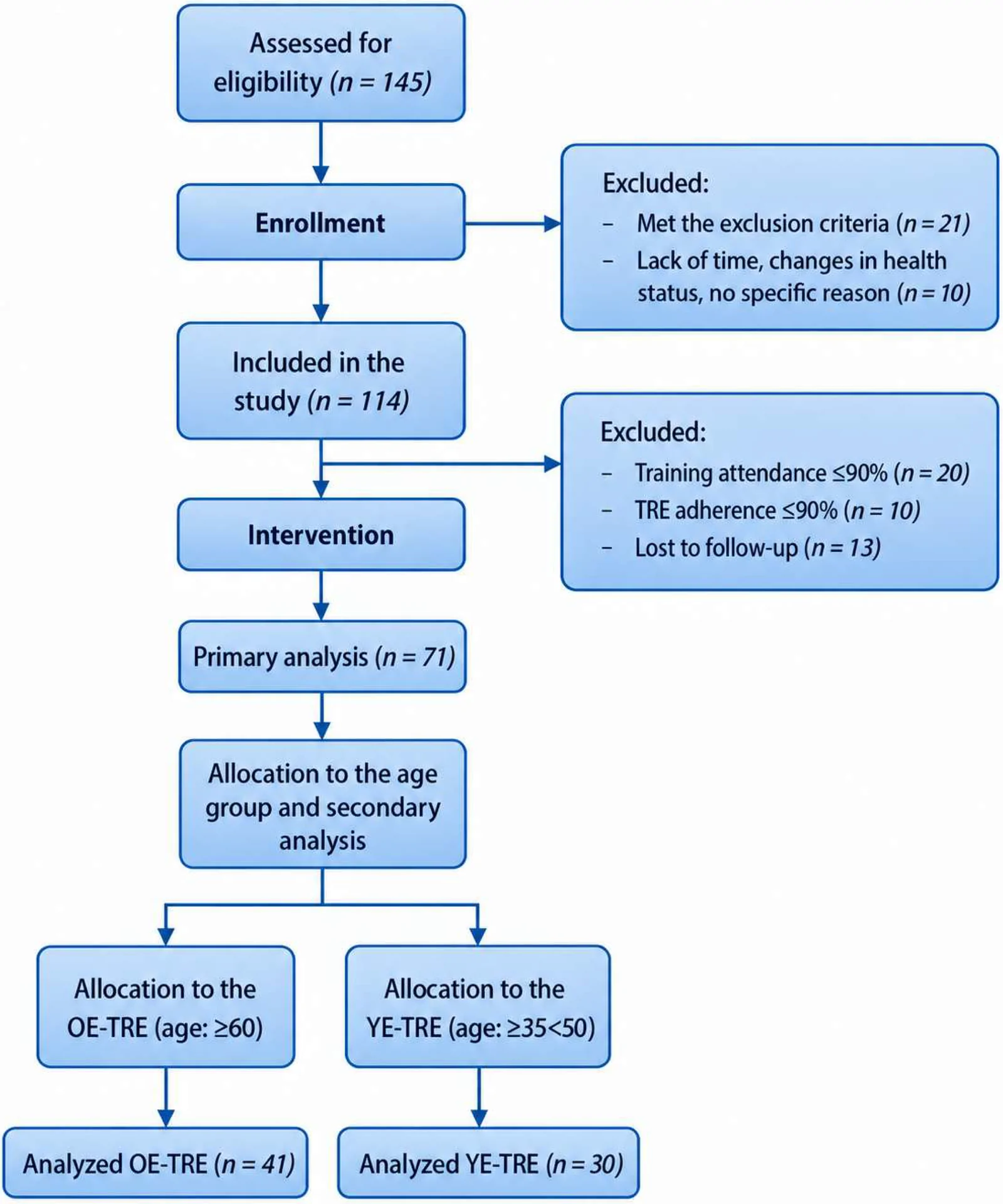 Figure 1. Flow diagram of this study.