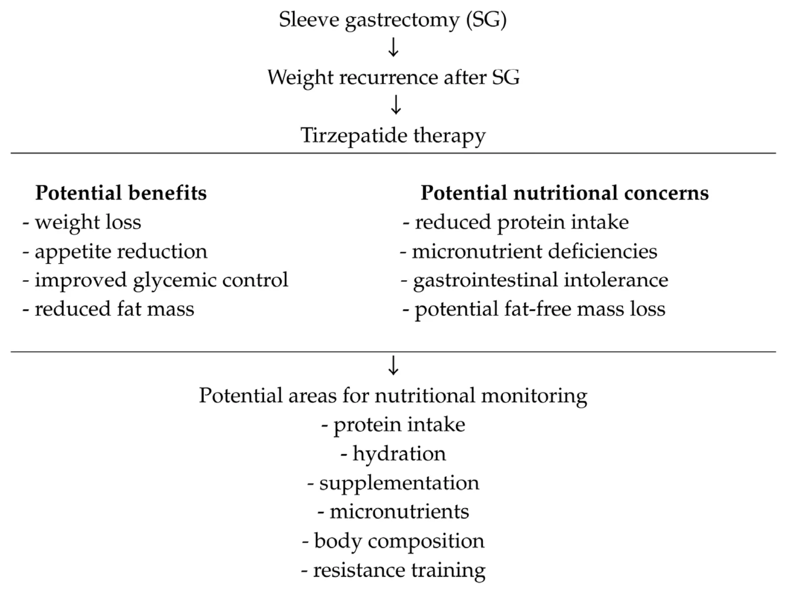 Figure 1. Conceptual Overview of Potential Benefits, Nutritional Considerations, and Monitoring Strategies During Tirzepatide Therapy After Sleeve Gastrectomy.