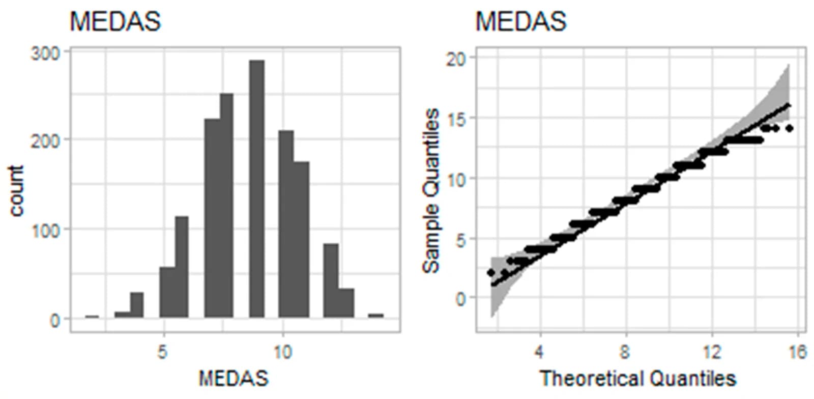 Count of observed scores (left) and Q-Q plot (right), comparing the quantiles of the MEDAS distribution with the ideal Gaussian distribution.