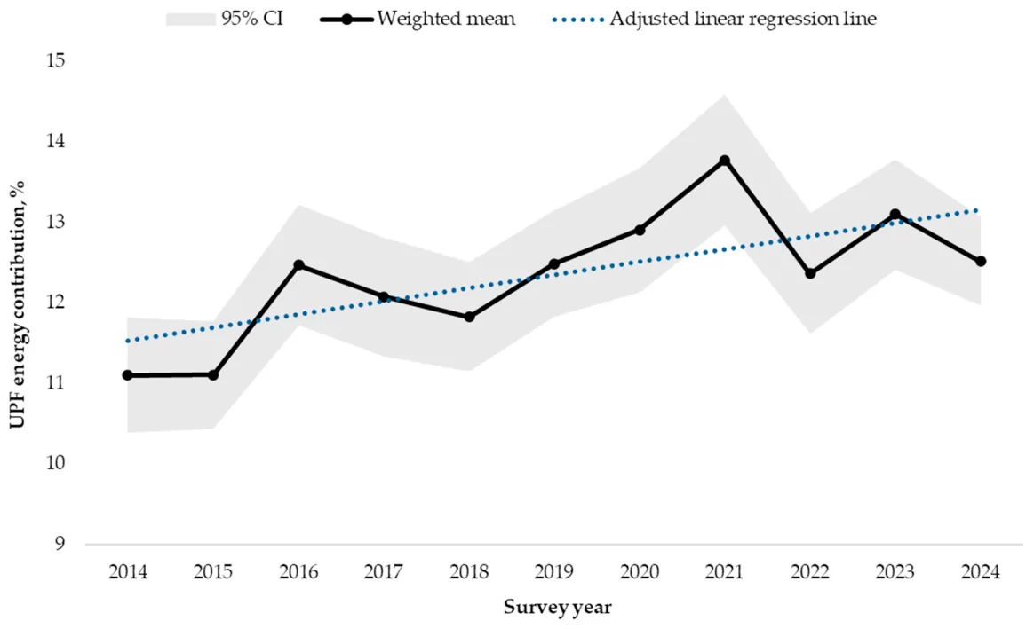 Figure 1. Annual weighted mean UPF energy contribution (%) among Korean adults aged 65 years or older, KNHANES 2014–2024.