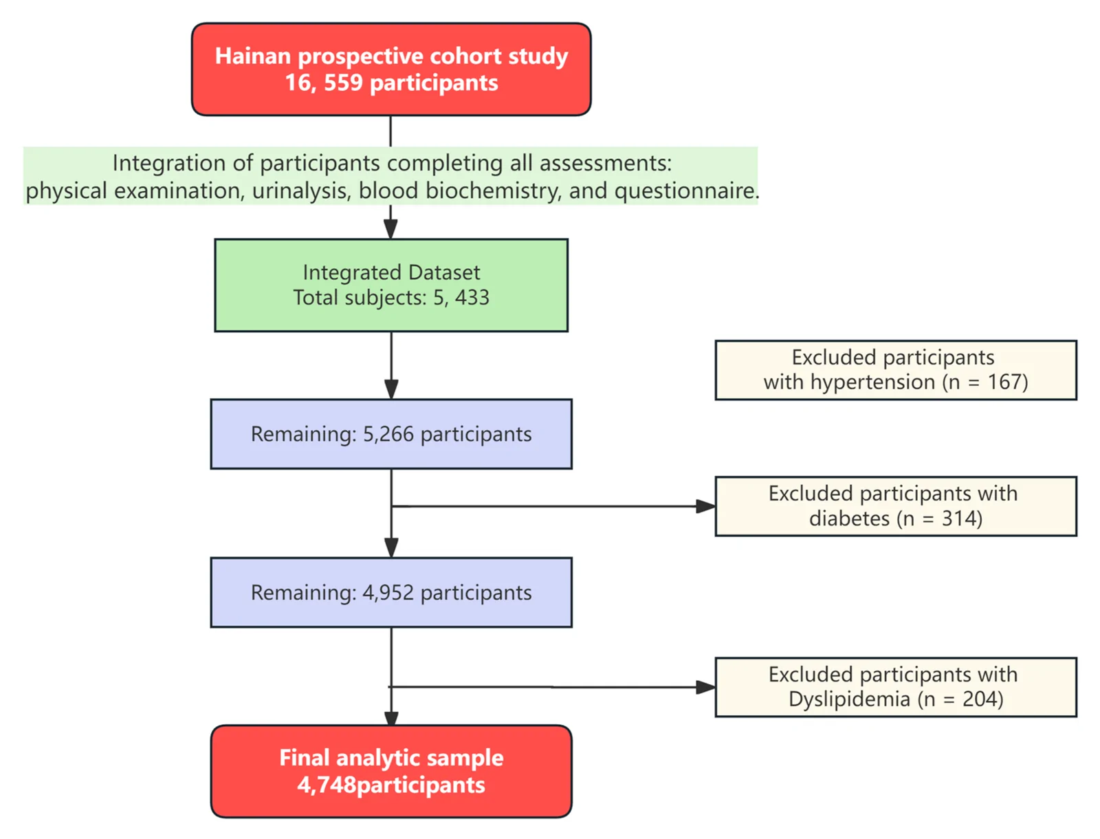 Figure 1. Analysis flowchart.