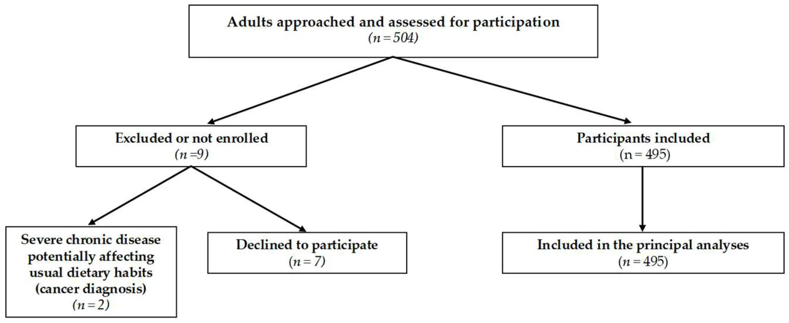 Figure 1. Flow diagram of participant recruitment and inclusion in the MEDINAV study.