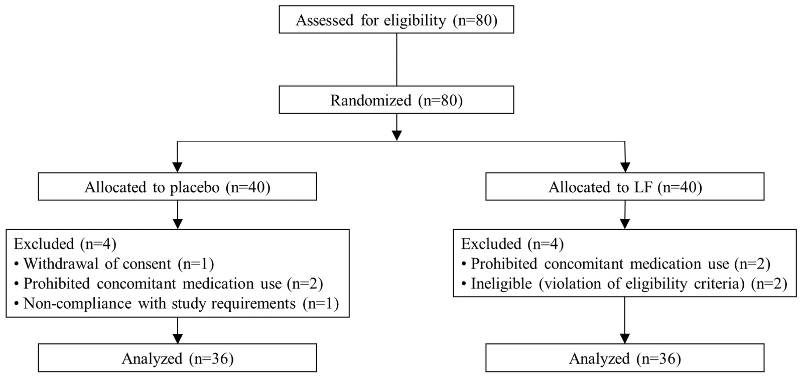 Figure 1. CONSORT flow diagram of the study.