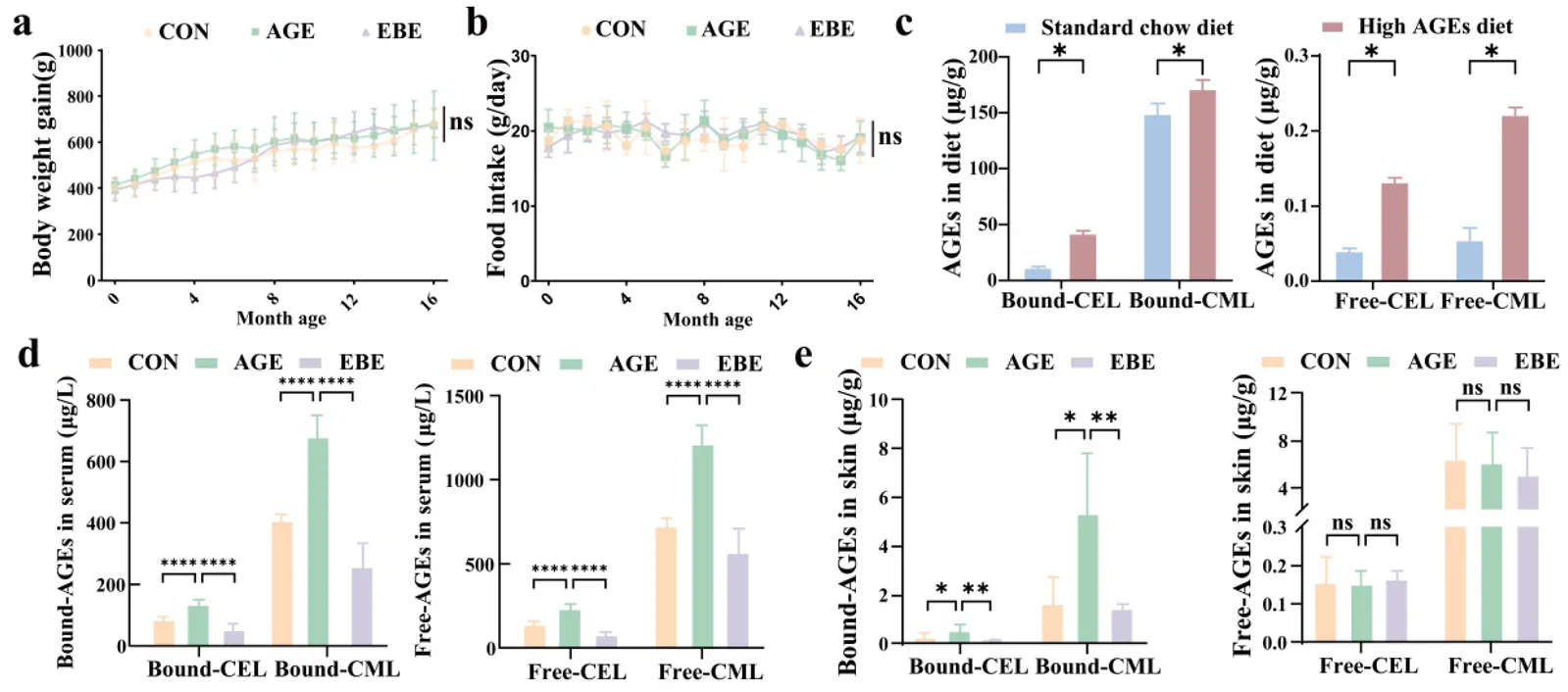 Figure 1. Advanced glycation end products (AGEs) levels of the roasted diet and effects of European bilberry extract (EBE) supplement on AGEs contents in rats.