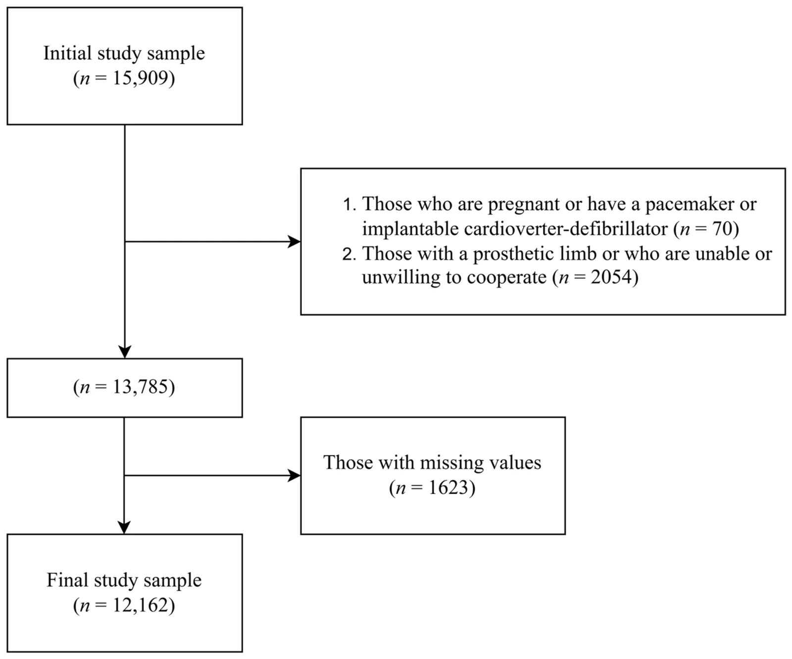 Figure 1. Study sample selection process.