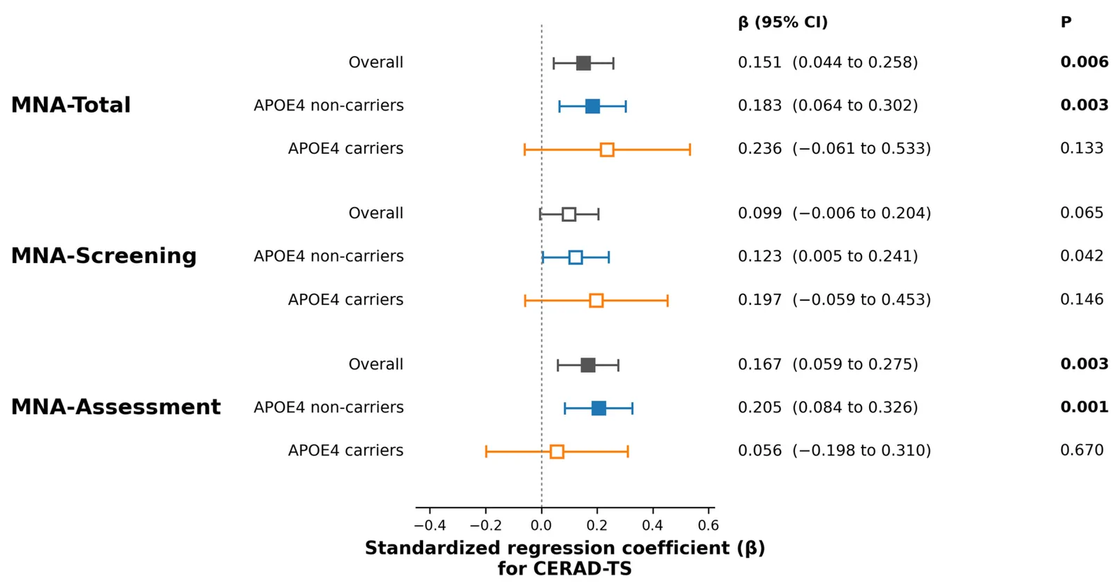 Figure 1. Standardized regression coefficients (β) of MNA scores for the prediction of CERAD total score (TS), overall and by APOE4 status, from the fully adjusted Model 2.