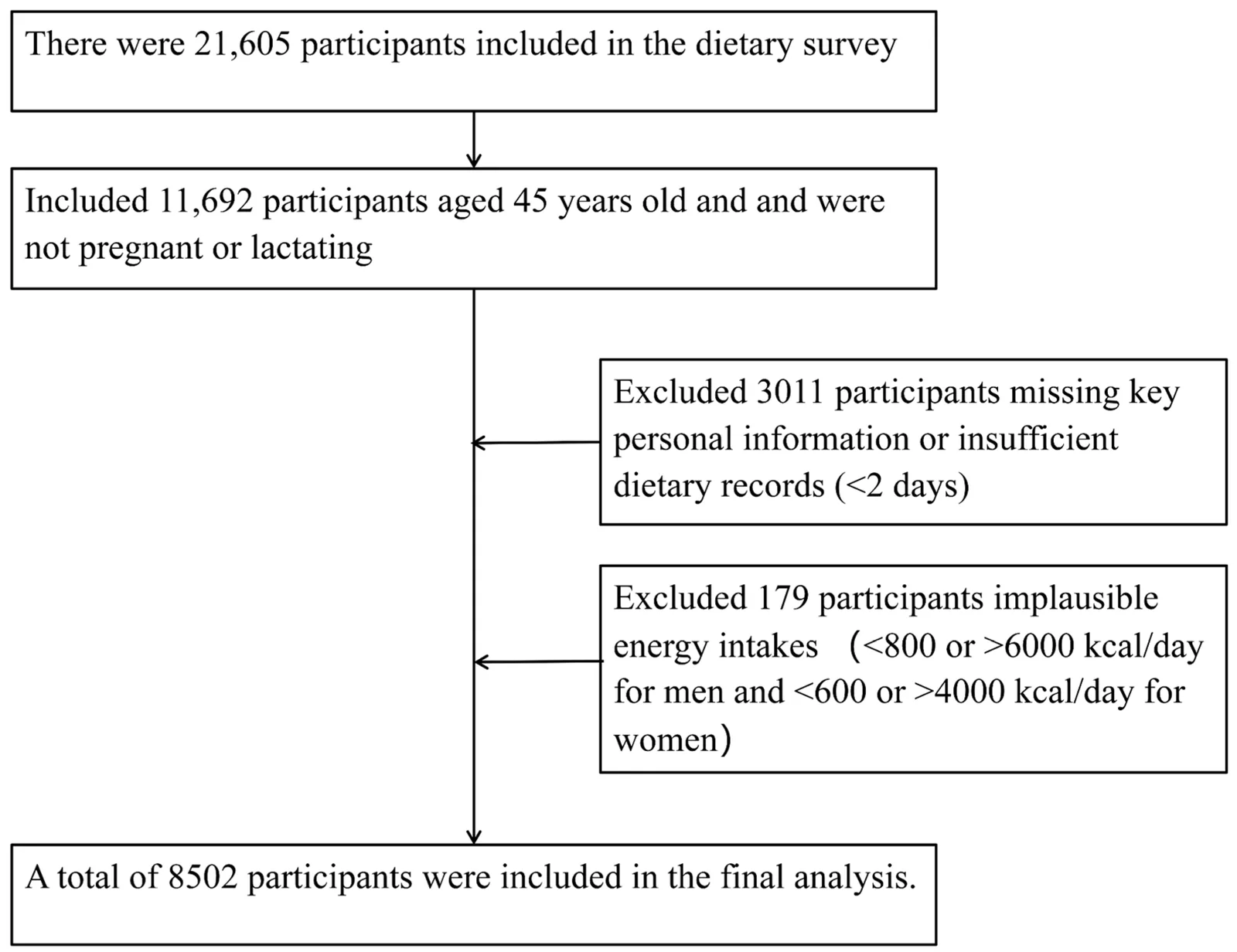 Figure 1. Study population flow chart.