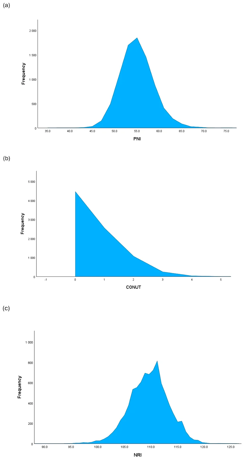 Figure 1. Population distribution of the four nutritional scores: (a) PNI, (b) CONUT, (c) NRI, and (d) TCBI.