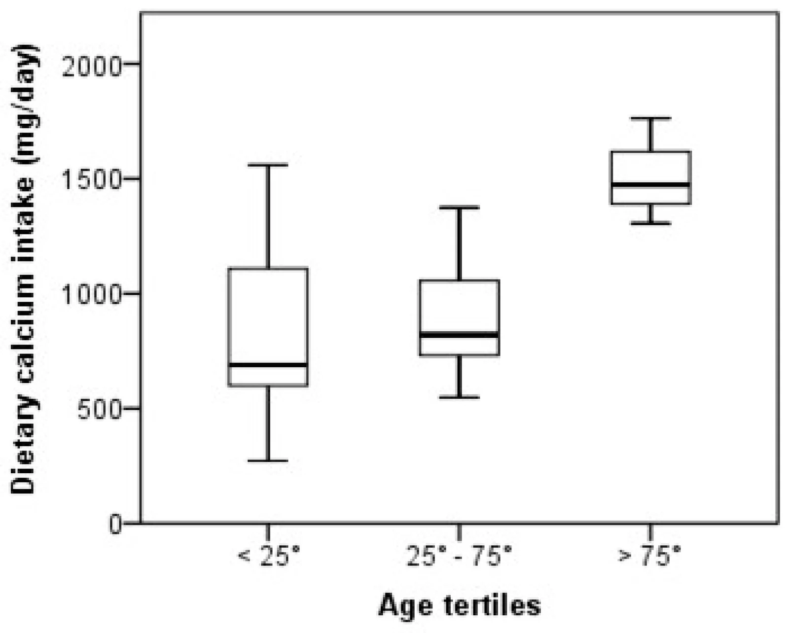 Figure 1. Daily dietary calcium intake in the postmenopausal group, stratified by age tertiles.