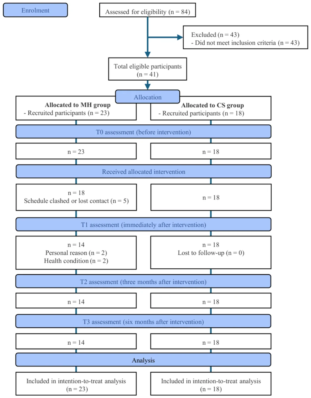 Figure 1. CONSORT flow diagram.