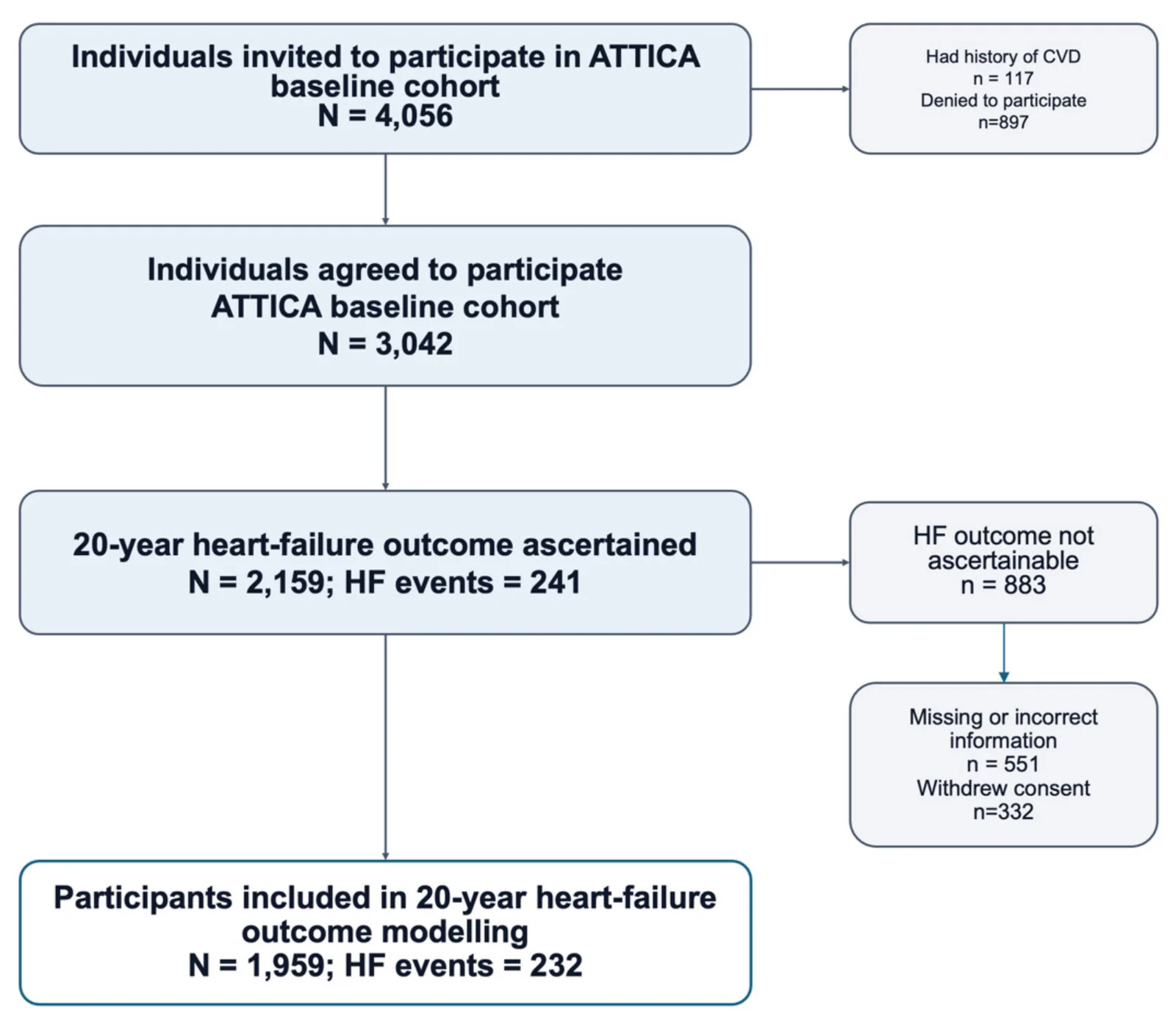 Figure 1. Participant flow and analytic samples.