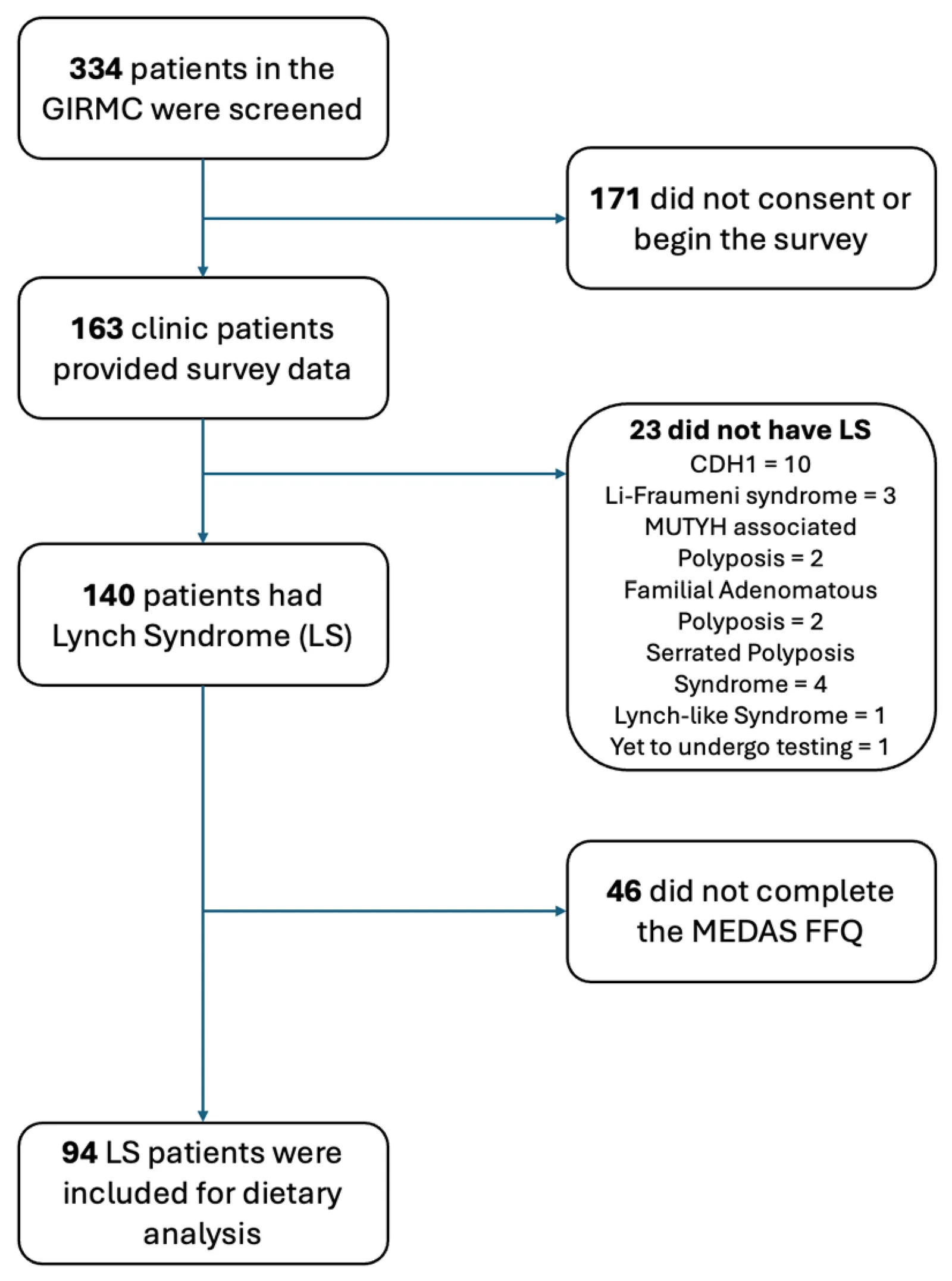 Figure 1. Patient flow.