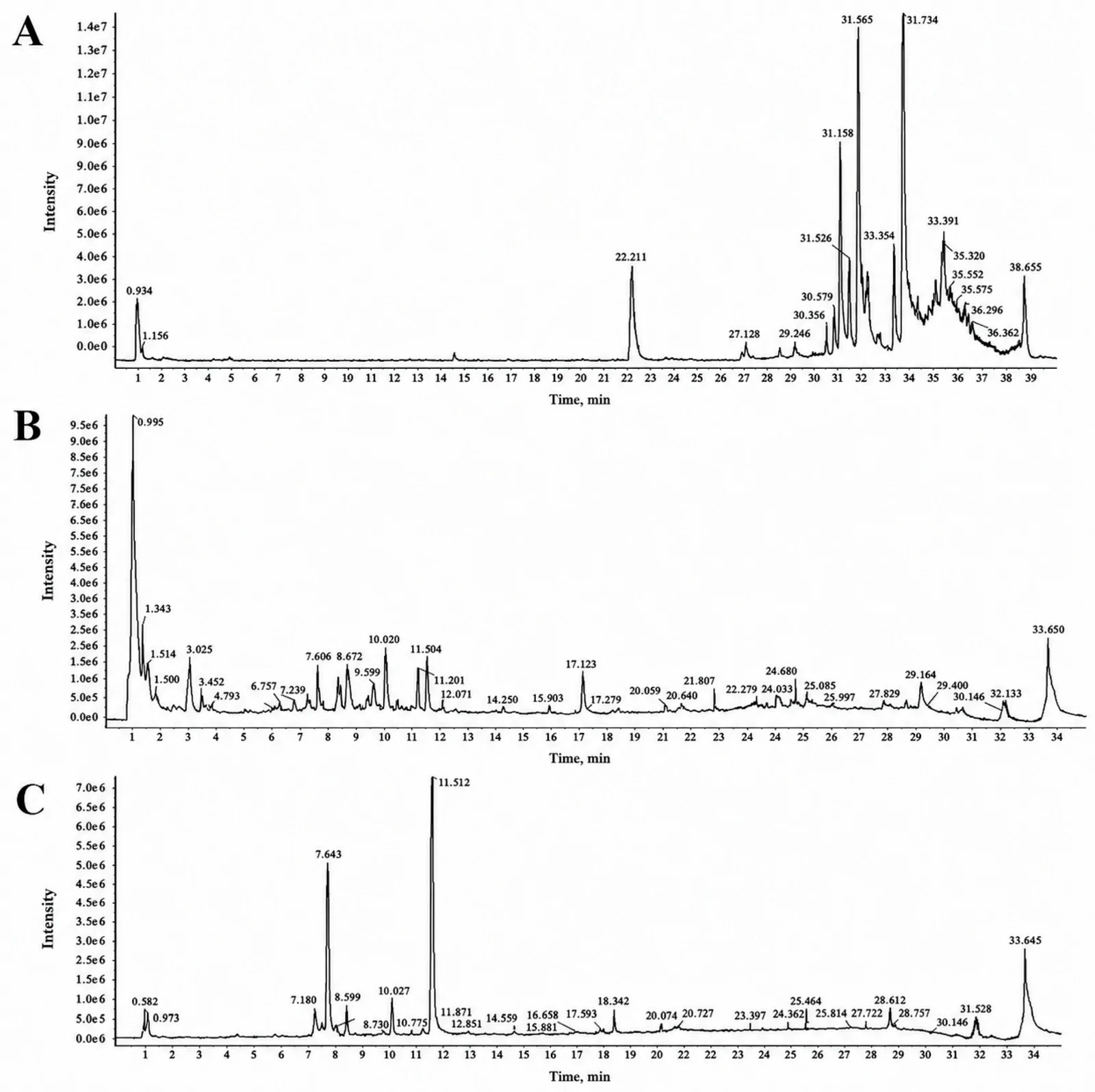 Figure 1. Total ion chromatograms (TIC) of C. tangshen and the mixed standard ((A) positive; (B) negative; (C) mixed standard of Codonopsis glycoside I and lobetyolin).