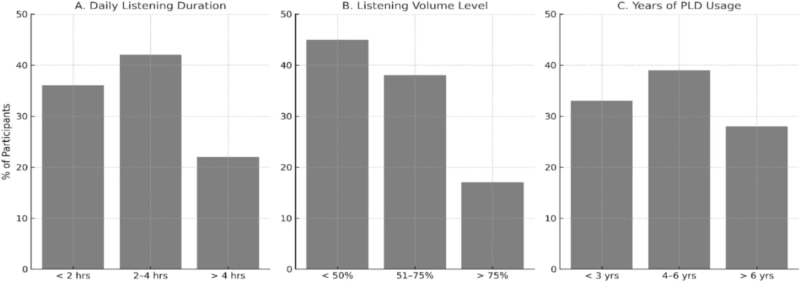 PLD usage patterns among participants by listening duration, volume level, and years of exposure (n = 123).