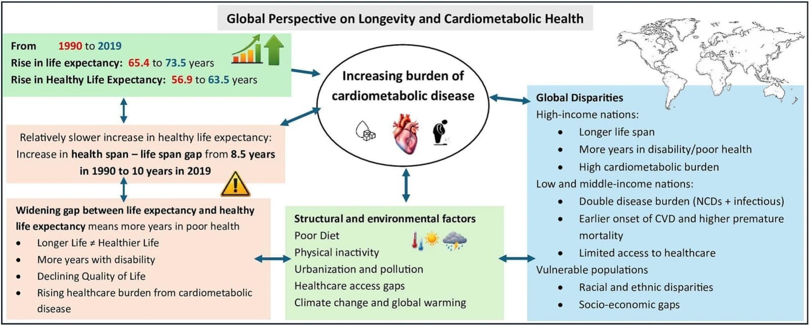 Graphical abstract from Progress in Cardiovascular Diseases
